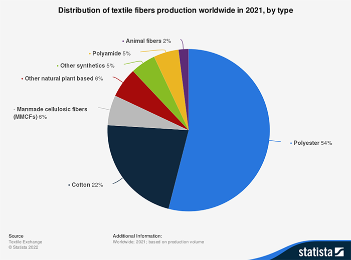 Statista chart showing global textile fiber production distribution by type in 2021.